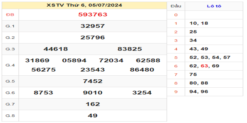 ket-qua-xstv-ngay-05-07-2024