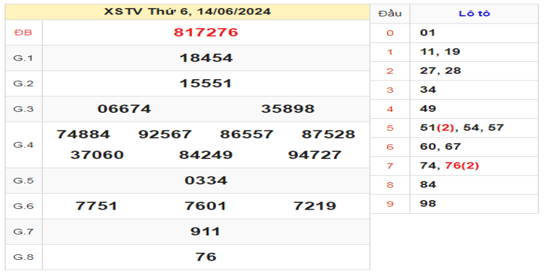 ket-qua-xstv-ngay-14-06-2024