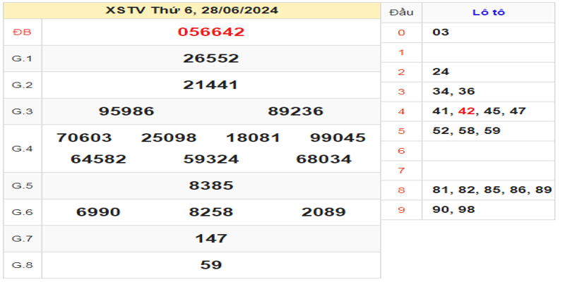 ket-qua-xstv-ngay-28-06-2024