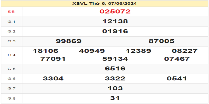 ket-qua-xsvl-ngay-07-06-2024