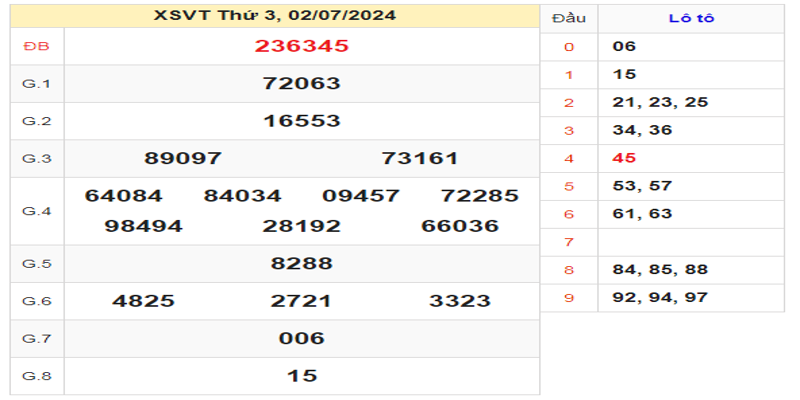 ket-qua-xsvt-ngay-02-07-2024