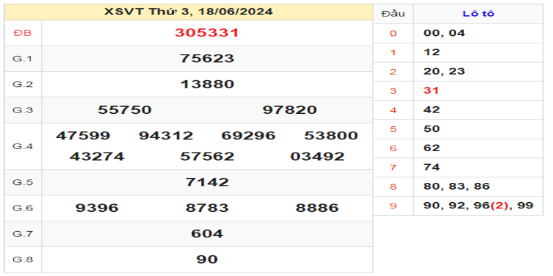 ket-qua-xsvt-ngay-18-06-2024