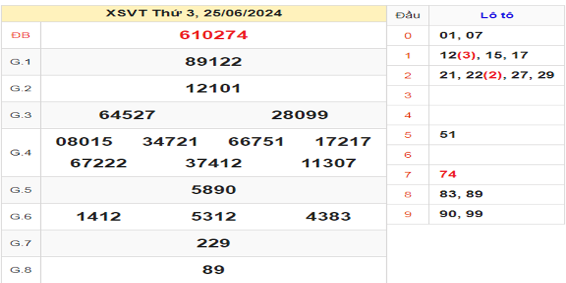 ket-qua-xsvt-ngay-25-06-2024